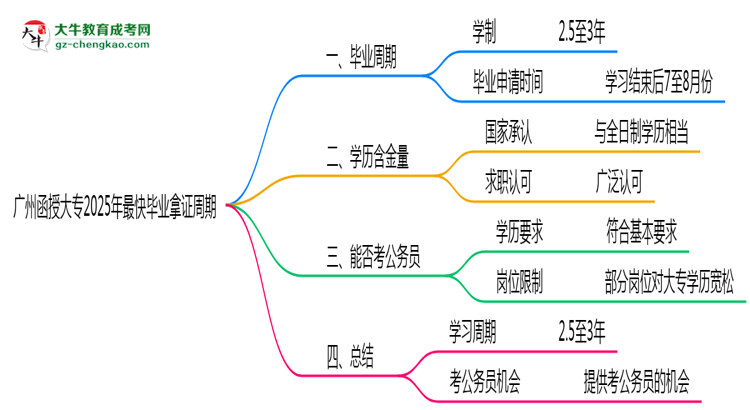 廣州函授大專2025年最快畢業(yè)拿證周期思維導(dǎo)圖