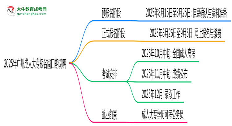 2025年廣州成人大專報名窗口期說明思維導(dǎo)圖