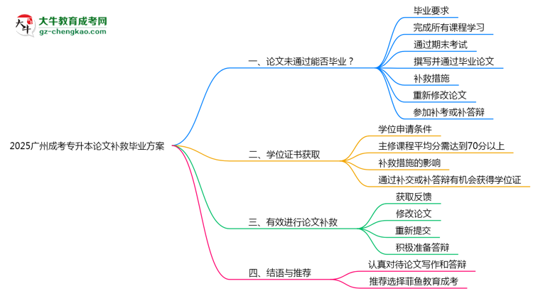 2025廣州成考專升本論文補(bǔ)救畢業(yè)方案思維導(dǎo)圖