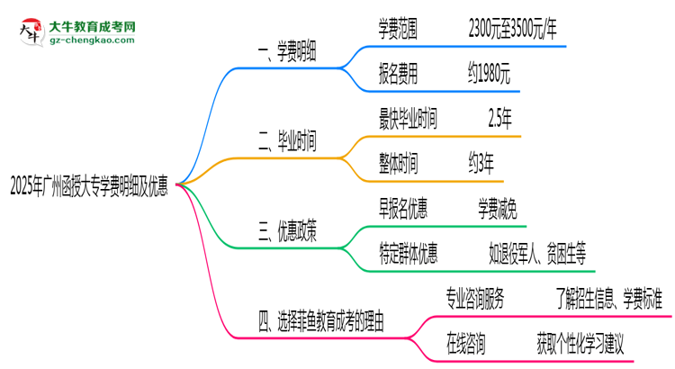 2025年廣州函授大專學(xué)費明細及優(yōu)惠思維導(dǎo)圖