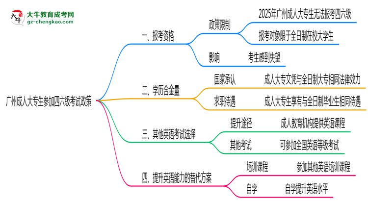 廣州成人大專生參加四六級(jí)考試2025政策思維導(dǎo)圖