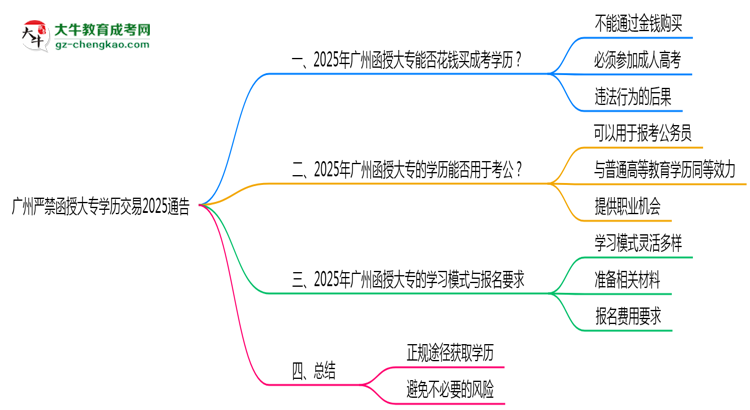 廣州嚴(yán)禁函授大專學(xué)歷交易2025通告思維導(dǎo)圖