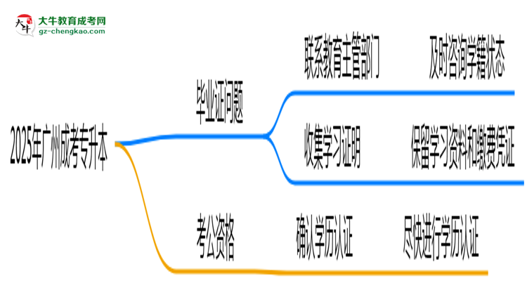 廣州2025年機(jī)構(gòu)停辦如何領(lǐng)取成考專(zhuān)升本畢業(yè)證思維導(dǎo)圖