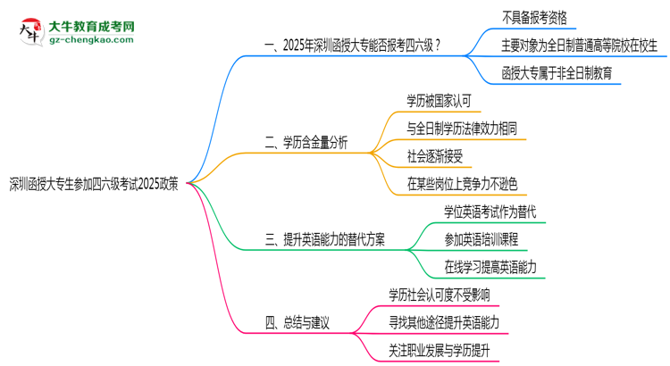 深圳函授大專生參加四六級考試2025政策思維導圖
