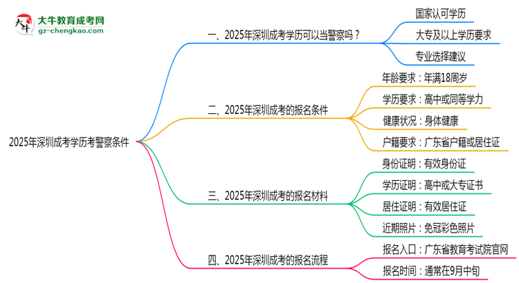 2025年深圳成考學(xué)歷考警察條件思維導(dǎo)圖