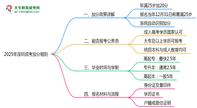 2025年深圳25歲成考加分細(xì)則思維導(dǎo)圖