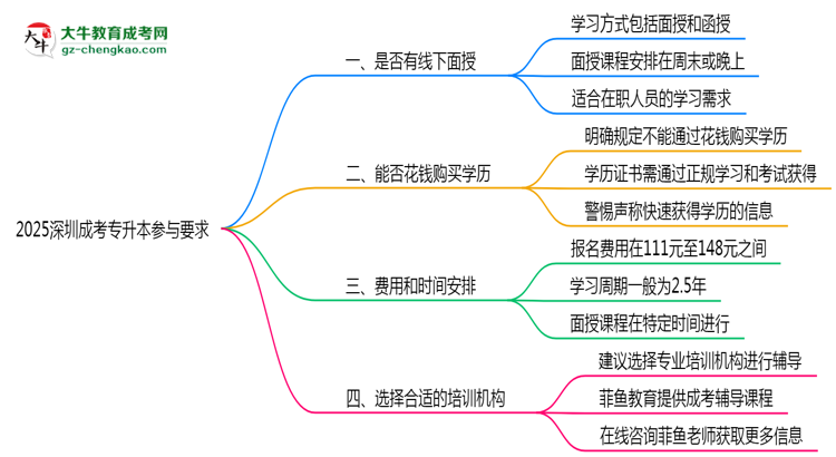 2025深圳成考專升本面授課程參與要求思維導(dǎo)圖