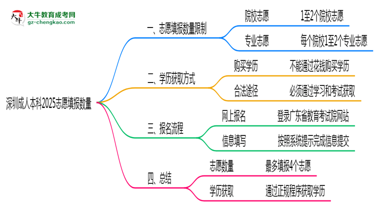 深圳成人本科2025志愿填報(bào)數(shù)量思維導(dǎo)圖