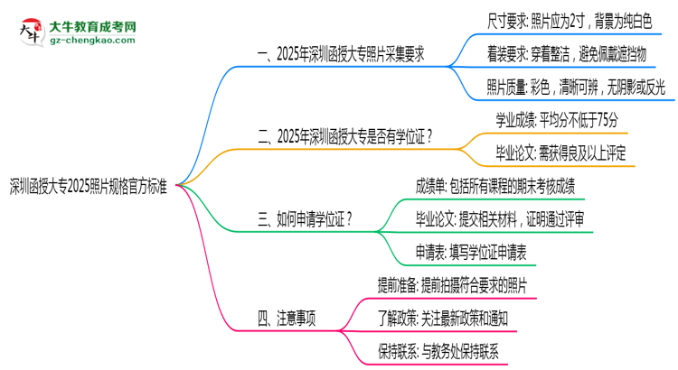 深圳函授大專2025照片規(guī)格官方標(biāo)準(zhǔn)思維導(dǎo)圖