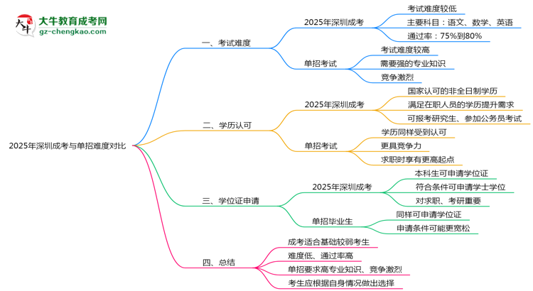 2025年深圳成考與單招難度對比思維導(dǎo)圖