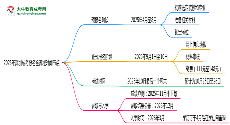 2025年深圳成考報名全流程時間節(jié)點思維導圖
