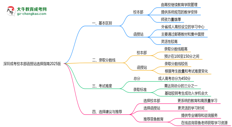深圳成考校本部函授站選擇指南2025版思維導(dǎo)圖