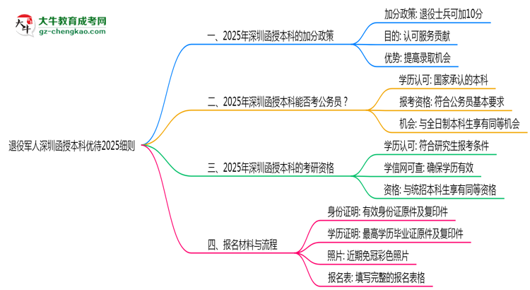 退役軍人深圳函授本科優(yōu)待2025細則思維導(dǎo)圖