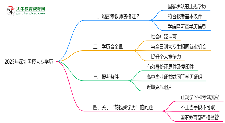 深圳教資考試承認(rèn)函授大專學(xué)歷嗎2025思維導(dǎo)圖
