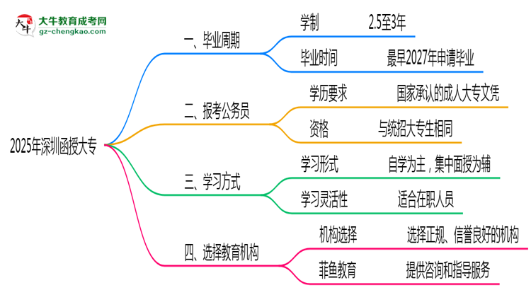 深圳函授大專2025年最快畢業(yè)拿證周期思維導(dǎo)圖