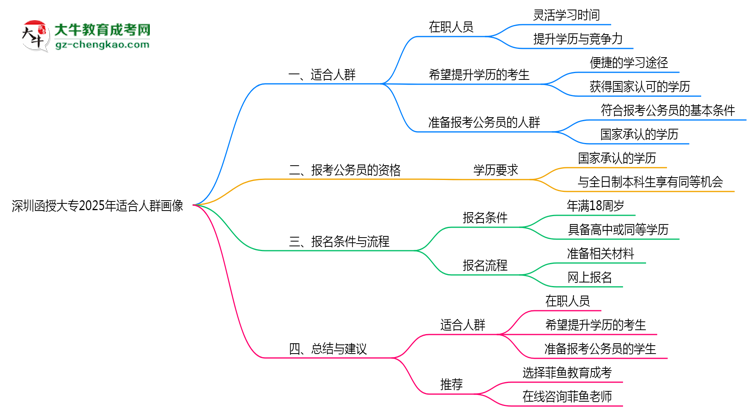 深圳函授大專2025年適合人群畫像思維導(dǎo)圖