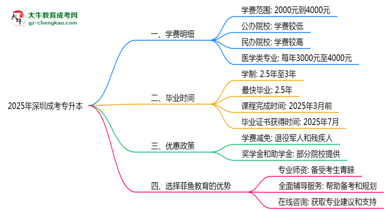 2025年深圳成考專升本學(xué)費(fèi)明細(xì)及優(yōu)惠思維導(dǎo)圖