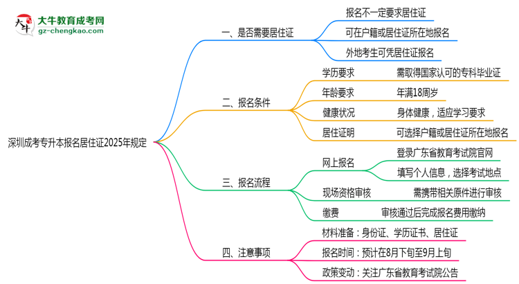 深圳成考專(zhuān)升本報(bào)名居住證2025年規(guī)定思維導(dǎo)圖