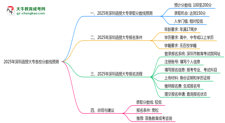 2025年深圳函授大專各校分數(shù)線預(yù)測思維導(dǎo)圖