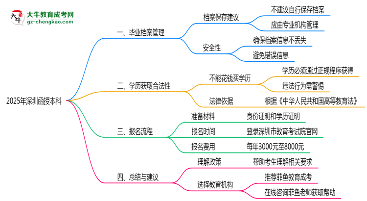 2025年深圳函授本科檔案管理規(guī)范思維導圖
