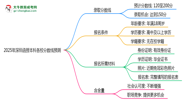 2025年深圳函授本科各校分?jǐn)?shù)線預(yù)測思維導(dǎo)圖