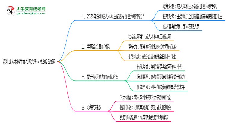 深圳成人本科生參加四六級考試2025政策思維導圖