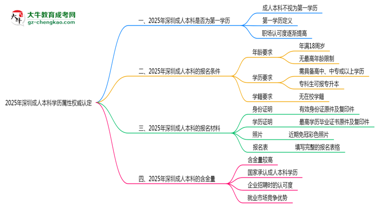 2025年深圳成人本科學(xué)歷屬性權(quán)威認(rèn)定思維導(dǎo)圖