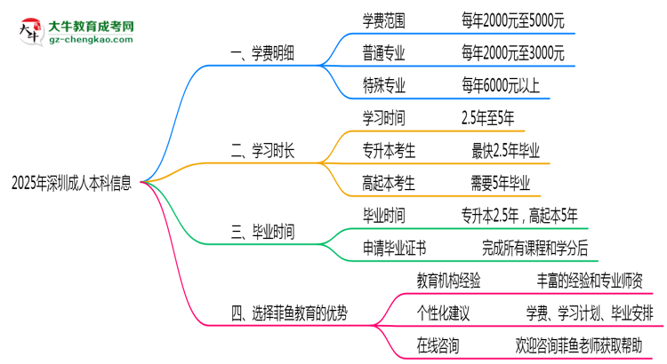2025年深圳成人本科學費明細及優(yōu)惠思維導圖
