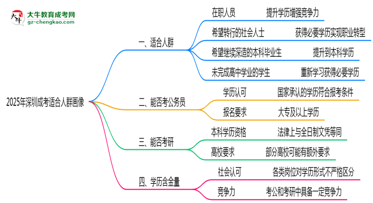 深圳成考2025年適合人群畫(huà)像思維導(dǎo)圖