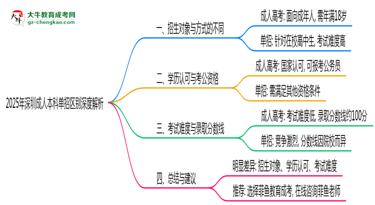 2025年深圳成人本科單招區(qū)別深度解析思維導(dǎo)圖