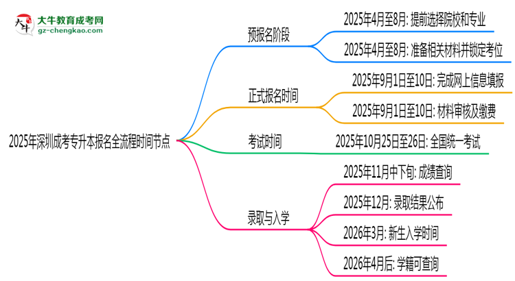 2025年深圳成考專(zhuān)升本報(bào)名全流程時(shí)間節(jié)點(diǎn)思維導(dǎo)圖