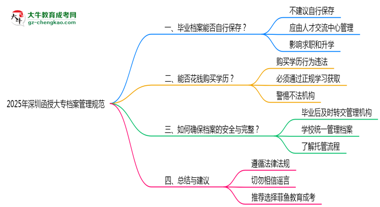 2025年深圳函授大專檔案管理規(guī)范思維導(dǎo)圖