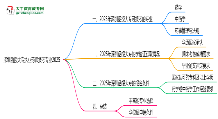 深圳函授大專執(zhí)業(yè)藥師報考專業(yè)2025思維導(dǎo)圖