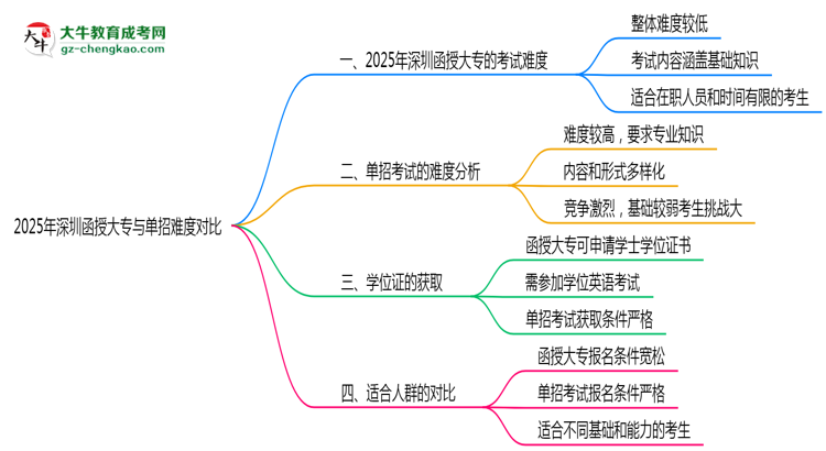 2025年深圳函授大專與單招難度對比思維導圖
