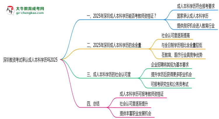 深圳教資考試承認(rèn)成人本科學(xué)歷嗎2025思維導(dǎo)圖