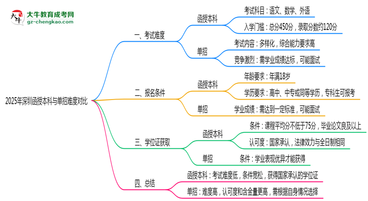 2025年深圳函授本科與單招難度對比思維導(dǎo)圖