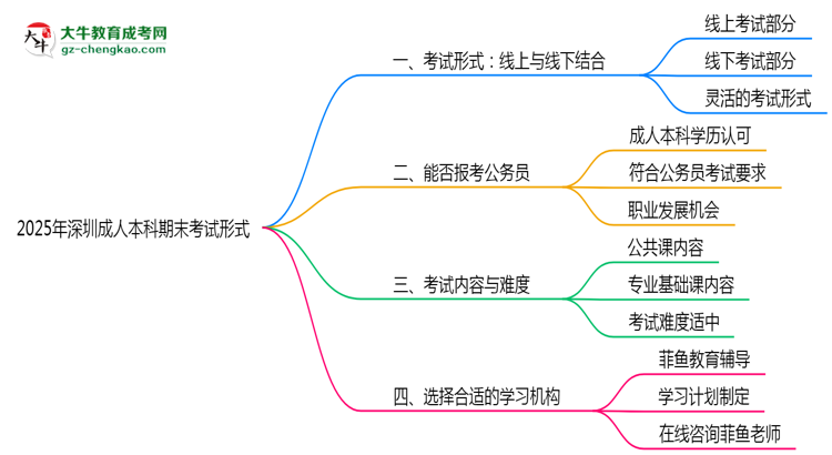 2025年深圳成人本科期末考試形式思維導(dǎo)圖