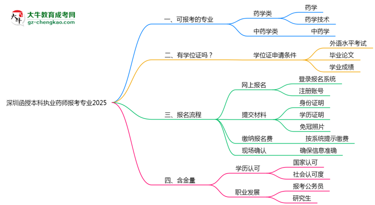 深圳函授本科執(zhí)業(yè)藥師報(bào)考專業(yè)2025思維導(dǎo)圖