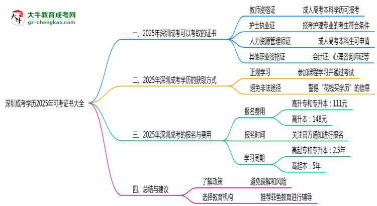 深圳成考學(xué)歷2025年可考證書大全思維導(dǎo)圖
