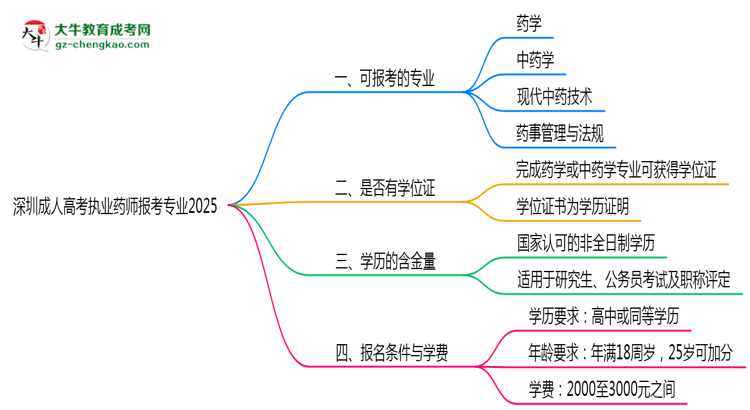 深圳成人高考執(zhí)業(yè)藥師報(bào)考專(zhuān)業(yè)2025思維導(dǎo)圖