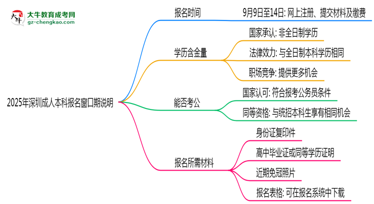 2025年深圳成人本科報名窗口期說明思維導圖