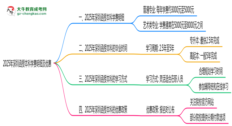 2025年深圳函授本科學費明細及優(yōu)惠思維導圖