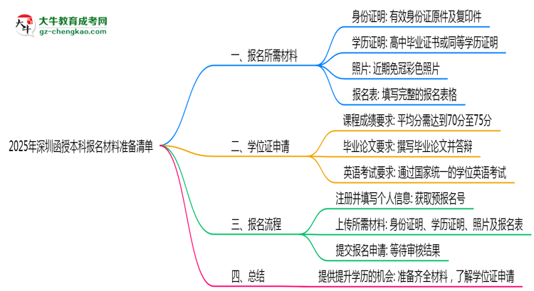 2025年深圳函授本科報(bào)名材料準(zhǔn)備清單思維導(dǎo)圖