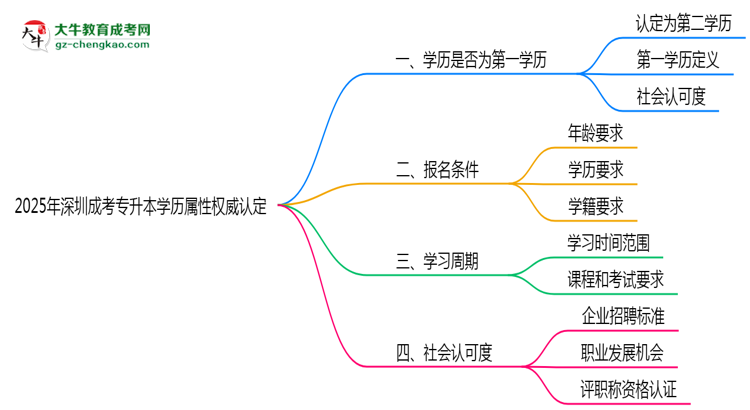 2025年深圳成考專升本學歷屬性權(quán)威認定思維導圖