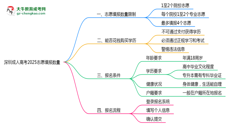 深圳成人高考2025志愿填報數(shù)量思維導圖