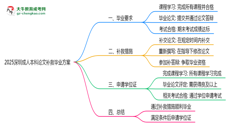 2025深圳成人本科論文補(bǔ)救畢業(yè)方案思維導(dǎo)圖