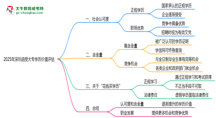 2025年深圳函授大專學(xué)歷價(jià)值評估思維導(dǎo)圖
