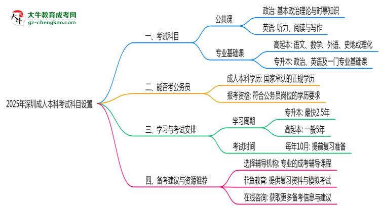 深圳成人本科2025年考試科目設(shè)置說明思維導(dǎo)圖