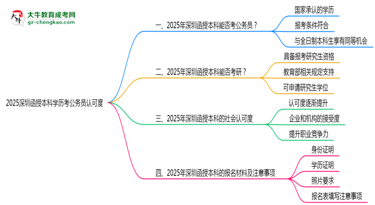 2025深圳函授本科學歷考公務(wù)員認可度思維導(dǎo)圖