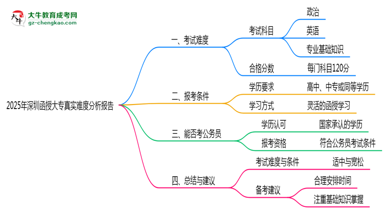 2025年深圳函授大專真實(shí)難度分析報告思維導(dǎo)圖